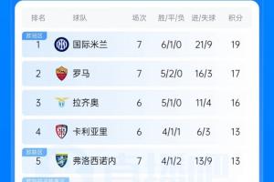 意甲积分榜:国米7轮6胜1平排名榜首,罗马第二落后榜首2分