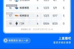 五大联赛唯一0分!门兴德甲开局6轮全败垫底,进8球的同时丢20球